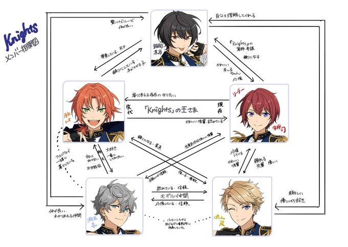 今こそ噛み締めたいKnights相関図(ドキスタより) 