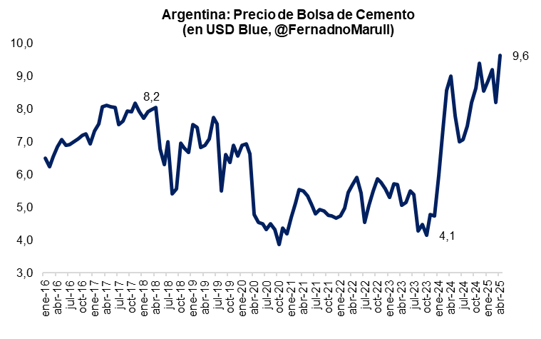Construcción. Seguimos con la data

En abril la bolsa de cemento "promedio" fue de casi U$S10; aca la serie. promedio historico reciente es U$S6/7. 

Hace 2 años los "Corralones" funcionaban como una "Caja de Ahorro"; ahora ya no. O falta competencia o "sobra margen". El costo