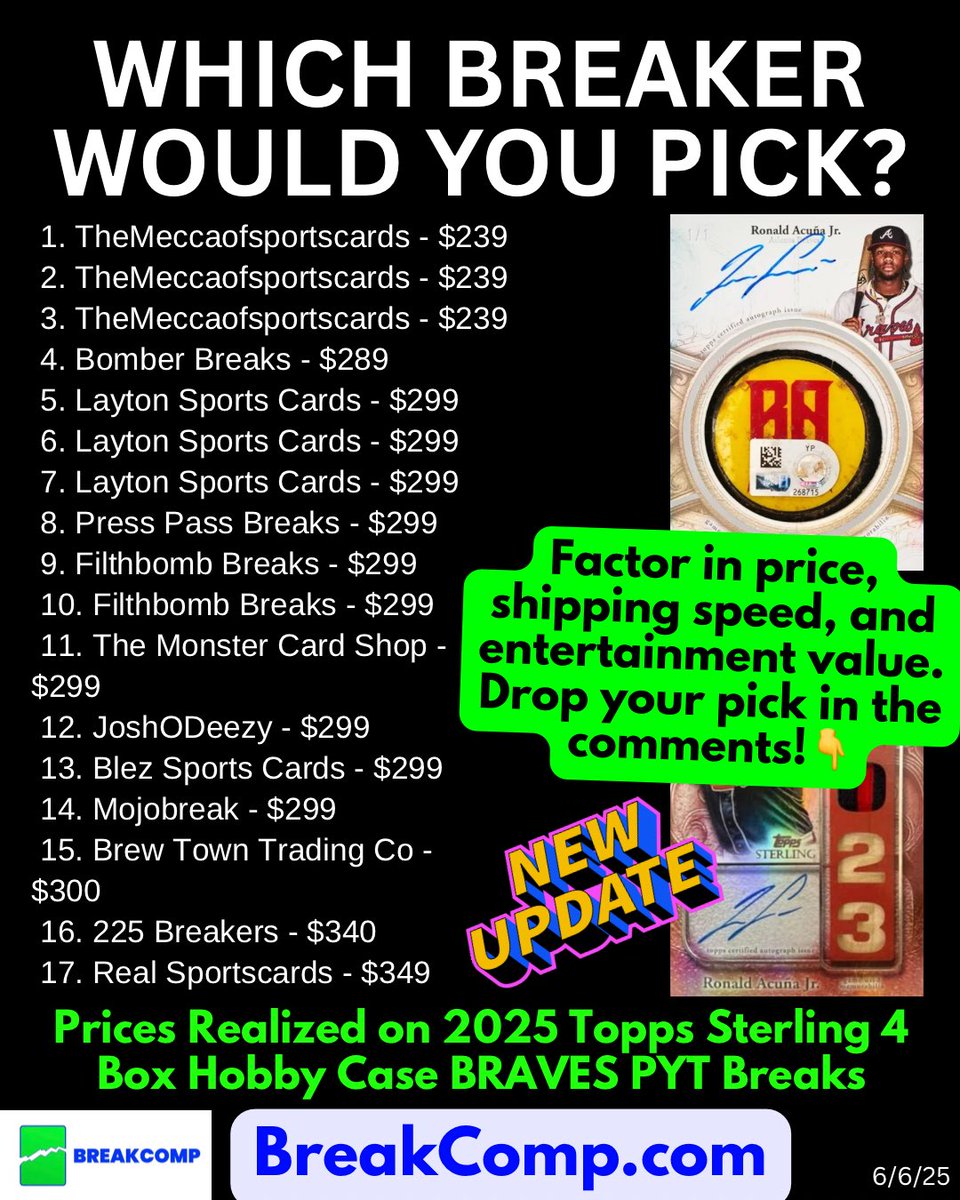 Considering price, shipping speed, and entertainment value — which of these breakers would YOU choose to bụy from?
👇 Drop your pick in the comments and tag a friend who needs to see this!

💥 BRAVES Break Price Check! 💥
Here’s what breakers sold the BRAVES for in 2025 Topps
