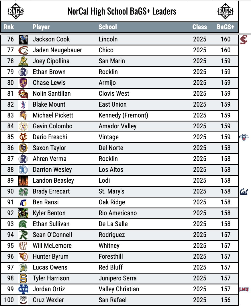 Final updates have been made to the NorCal prep ⚾️ leaderboard. 420 schools included from Fresno to the Oregon border!

Top 💯 hitters, class of 2025 
BaGS+ = Batter Game Score
Scores adjusted for team SOS | 100 is average