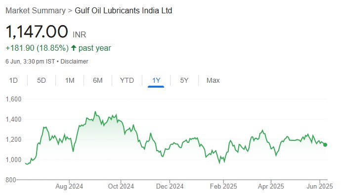 Gulf Oil could benefit from the potential sale by BP Plc of Castrol, valuing Castrol at USD8-10bn.  HPCL lube carve-out &amp; Veedol promoter offer are also events which could firm up valuation for the sector. Gulf is attractive valuation-wise. TP ₹1800 (54%) rakesh-jhunjhunwala.in/gulf-oil-lubri…