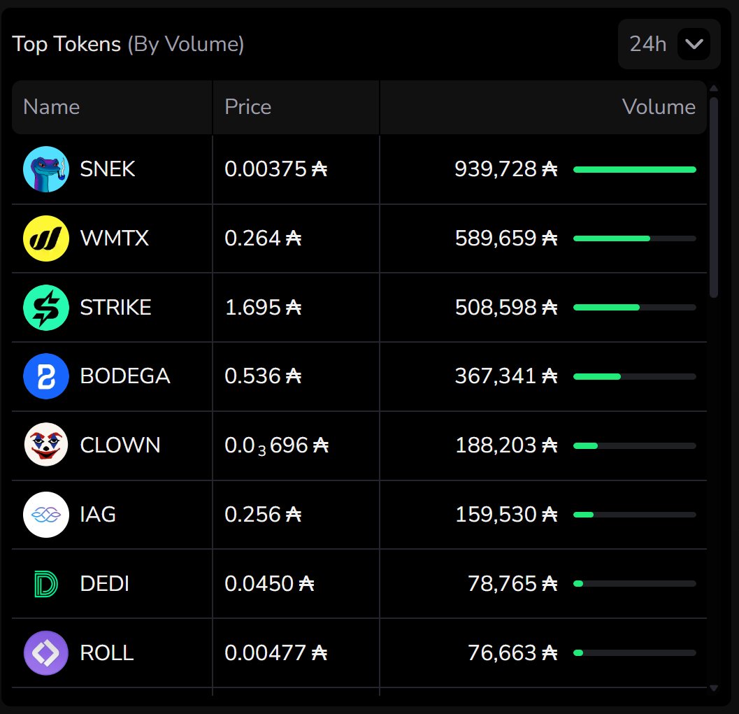 $SNEK is back in leading the daily volume🔥

$CLOWN $DEDI and $ROLL are the newcomers on the main volume page🫡