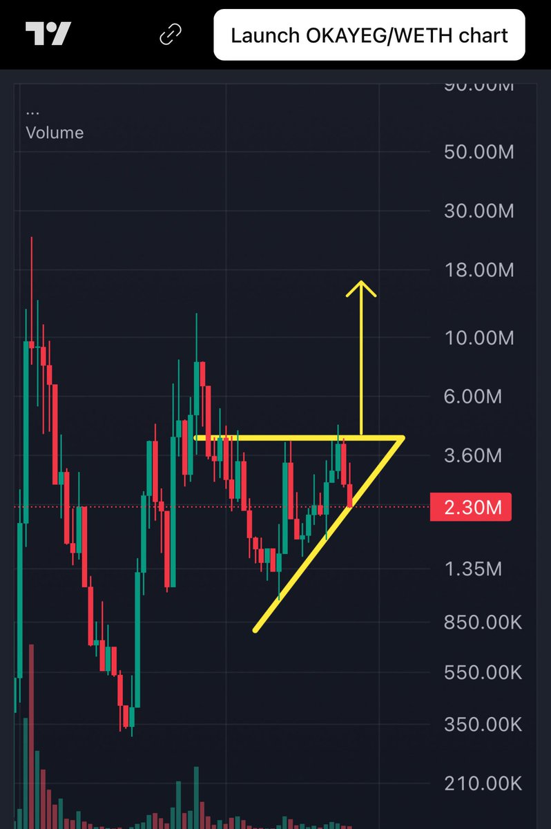 chart looks $okayeg

ascending triangle thingy

18M soon, then further 🥚