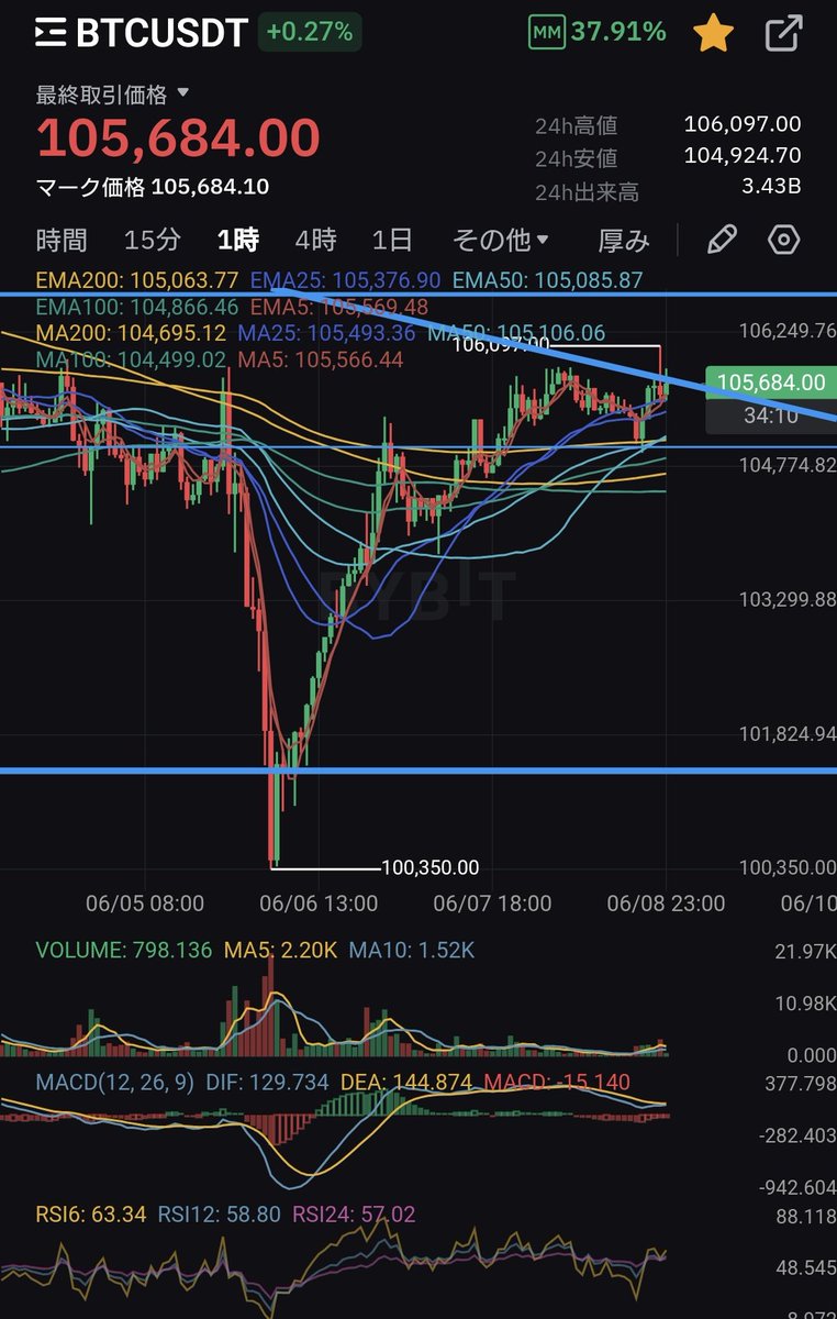#BTC
#Bitcoin

ポジション持ちました😎

私のポジションポストを見たいと思っていただいている方は

👍いいね🔁リポスト

お願い致します‼️