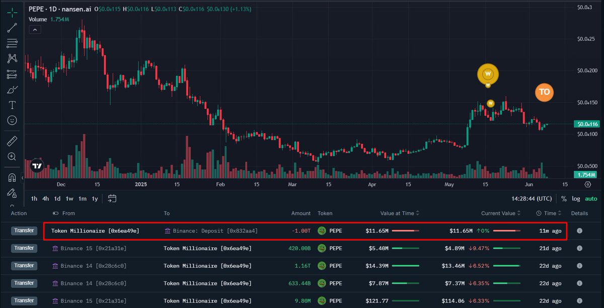 A whale deposit 1T $PEPE worth $11.65M into #Binance after being held for 21 days.

The whale initially withdrew 2.209T $PEPE for $27.68M from #Binance, 21 days ago and still holds 1.2T $PEPE ($14M), resulting in a loss of $1.95M.

Address: