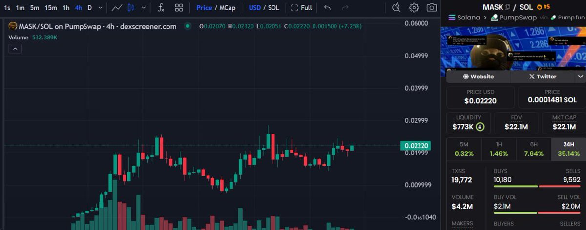 1 day has passed and $mask is still holding the 22M mark, the community is online 24/7

I think this is going to be the springboard for mask to increase to 100m+

fight with me

spread the army here