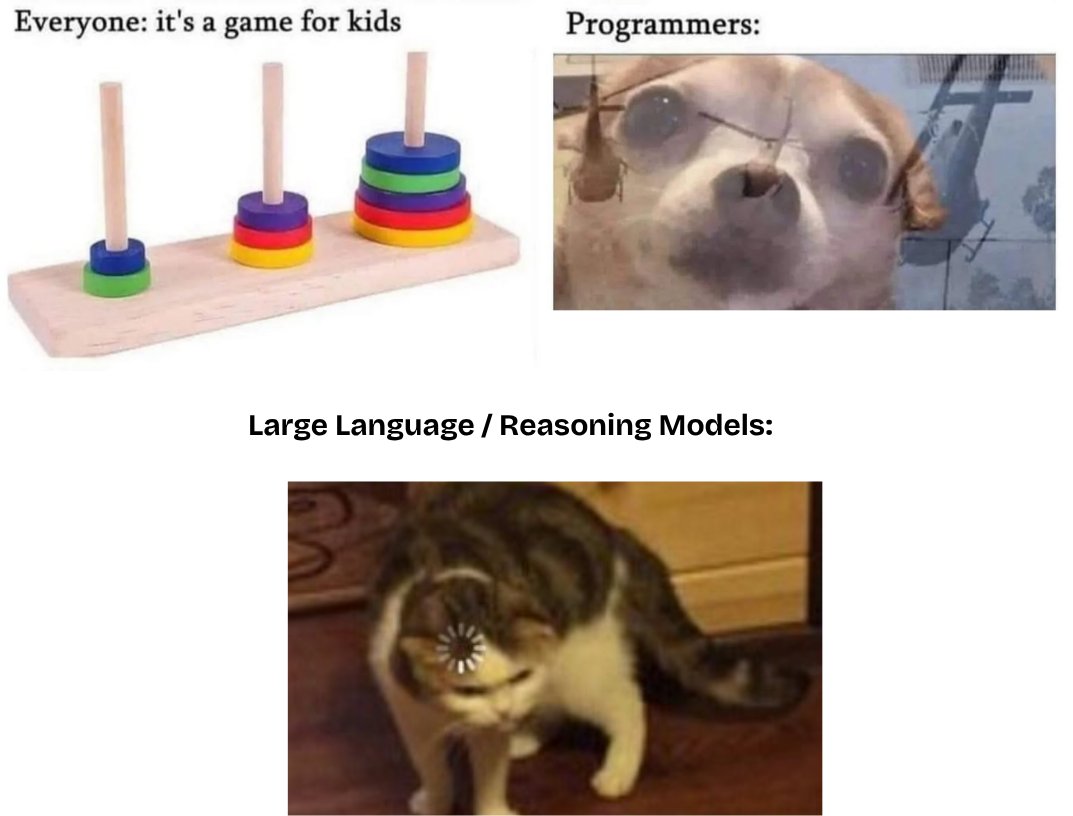 zetoxtz's tweet photo. #LSPPDay07  

Read a paper from Apple demonstrating complete accuracy collapse of LLM/LRM's reasoning capability once problems become complex enough.

For this, they used the famous Tower of Hanoi problem. That reminds me
 #60DaysOfLearning2025 #LearningWithLeapfrog @lftechnology https://t.co/XrgZtgi0so
