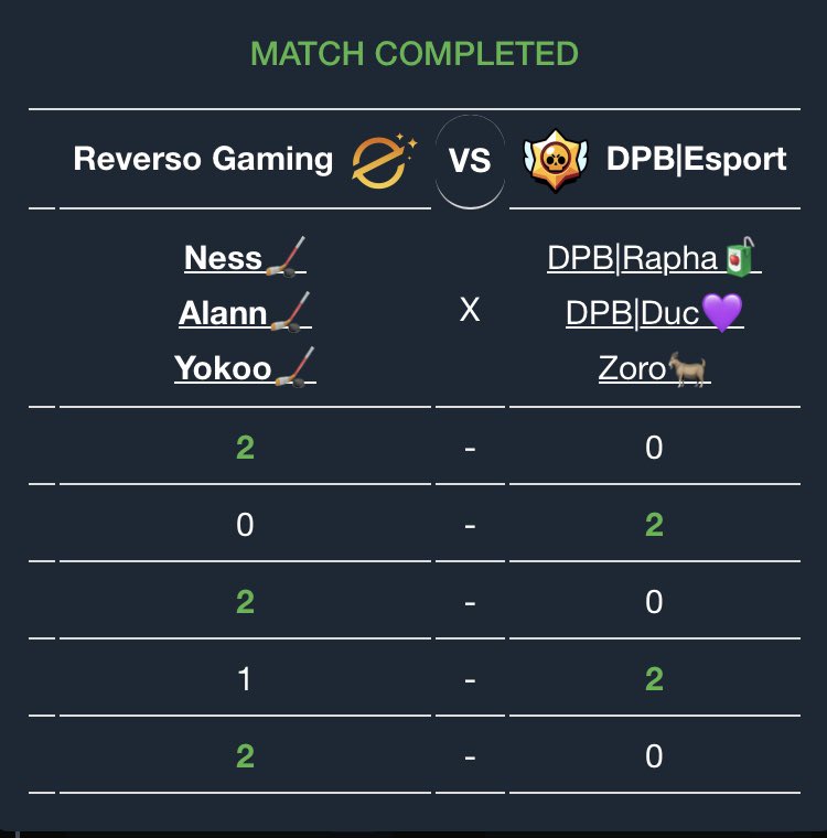 Zoro (@zorobs19) on Twitter photo Another crazy MQ run. Sadly we were 1 set from going into lower bracket finals😢. Next month all us <a href="/DPBEsports/">DPB Esports</a> Another crazy MQ run. Sadly we were 1 set from going into lower bracket finals😢. Next month all us <a href="/DPBEsports/">DPB Esports</a>