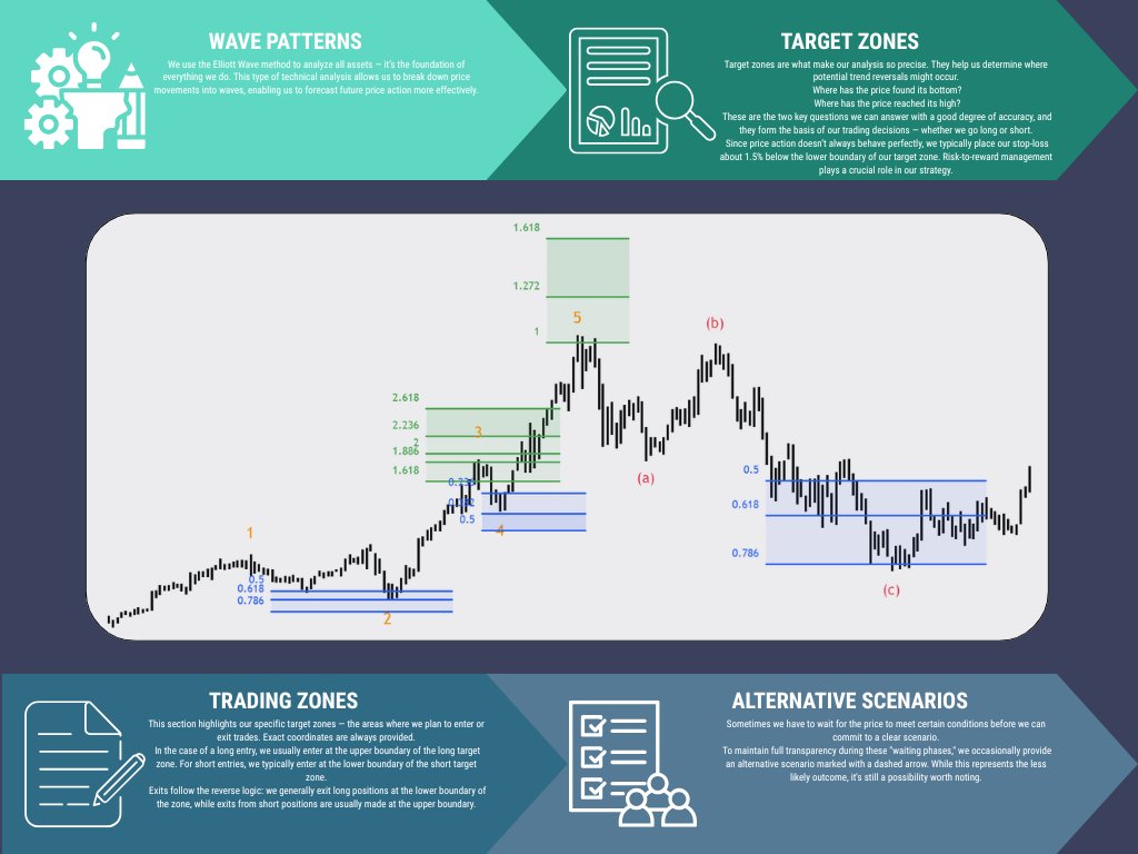 MMatters22596's tweet image. π This Is How We Analyze & Trade
Hereβs a condensed summary of our method for you.
β Got questions or feedback?
Feel free to drop them in the comments!
π