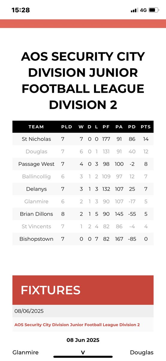 A good few days for our teams promoted to D1 in <a href="/SeandunGAA/">Seandún GAA</a> final v <a href="/DouglasGAAClub/">DouglasGAAClub</a> to come and top of D6 <a href="/mig_ie/">McCarthy Insurance Group</a> <a href="/OfficialCorkGAA/">Cork GAA</a> with 1 game v <a href="/AghinaghGAA/">Aghinagh G.A.A.</a> on Friday 20th where a win will see us into Final and promoted.
Well done lads.
<a href="/NBSHIPPING/">Niall Browne</a>