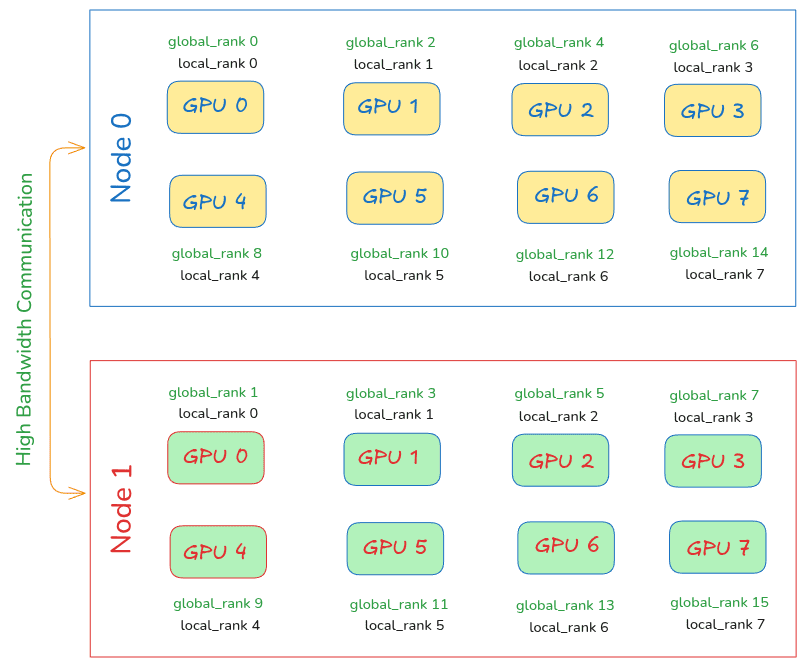 JaykumaranR17's tweet image. Distributed Data Parallel - Multi Node GPU setup

#pytorch #gpu #multiGPU #DDP #DistributedTraining