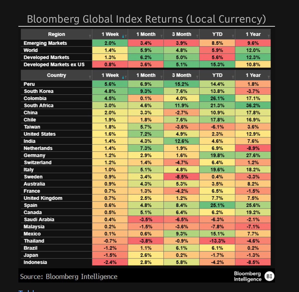 GinaMartinAdams's tweet image. EM equities jumped out front last week as this year’s dominance by developed markets ex-US took a breather.