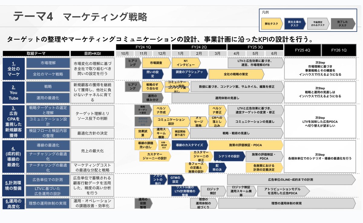 事業が伸びないのは、
マーケが弱いんじゃなく
｢ 順番 ｣ がバラバラだからだと思う。