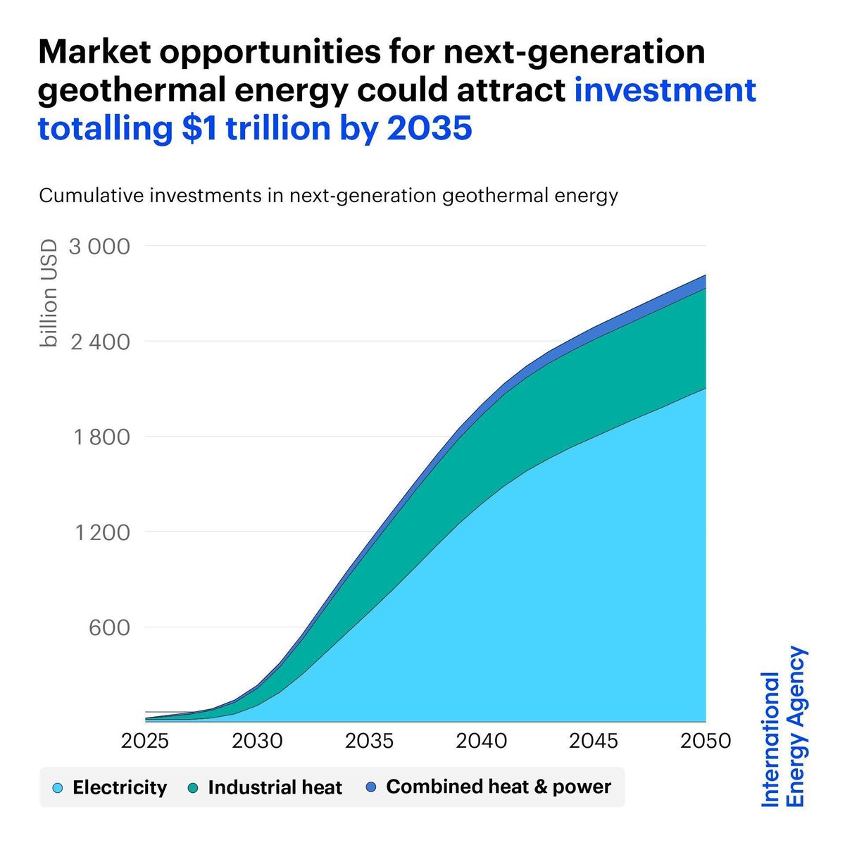 Market opportunities for next-generation geothermal energy could attract investment totalling $1 trillion by 2035 &amp; create over a million new jobs

It can also serve rising electricity demand &amp; provide heat for industry &amp; buildings around the world 👉 iea.li/4hhahSV