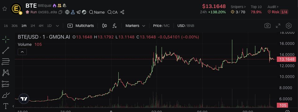 Bitequal和bigcoin的打法真的是一摸一样， 前期币价拉盘的厉害 头矿梭哈的人已经麻了吧 我才挖了9个小时， 回本一半了。 如果后期一样的话， 就是一落千丈。 我bigcoin现在都还没回本