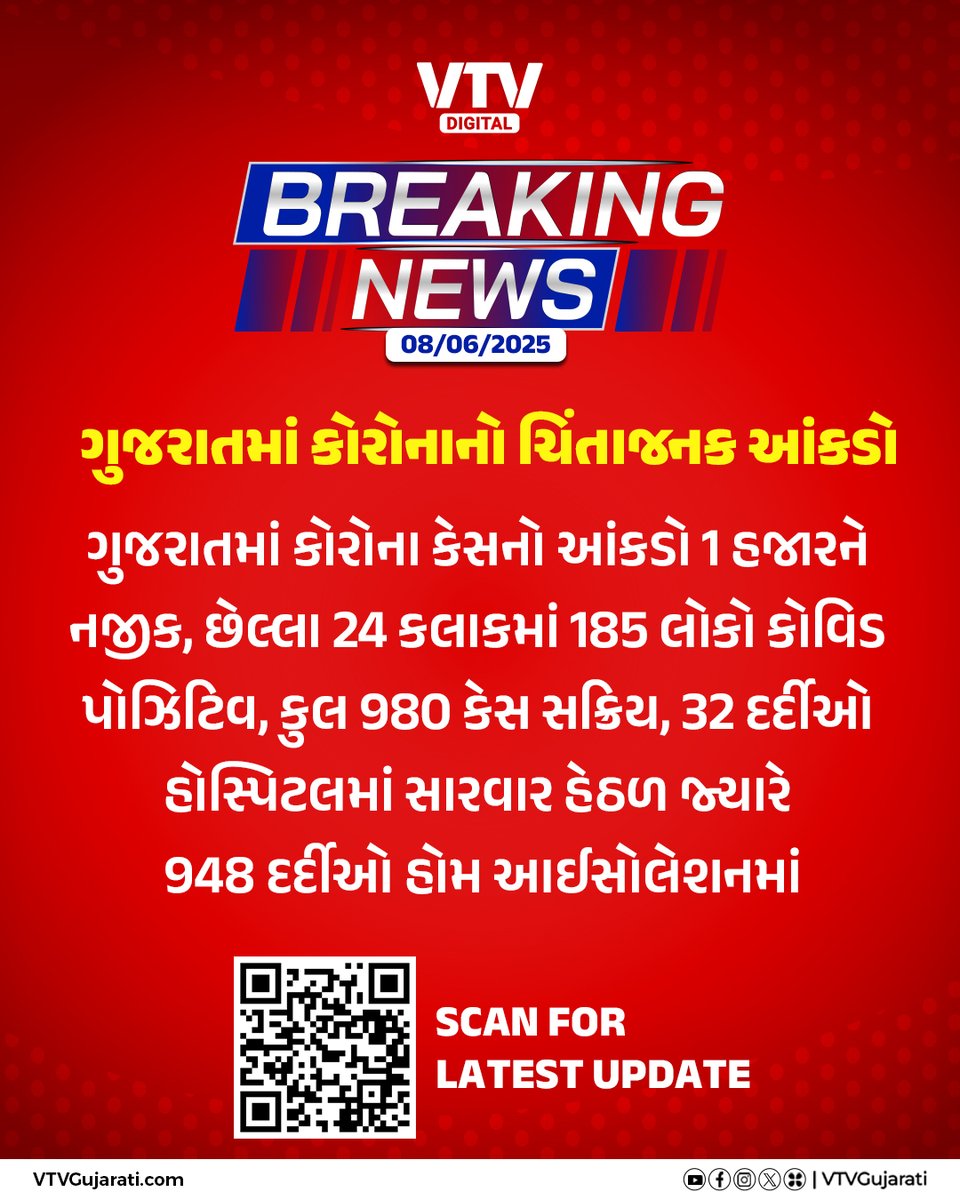 VtvGujarati's tweet image. ગુજરાતમાં કોરોનાનો ચિંતાજનક આંકડો, કુલ 980 કેસ સક્રિય

#coronavirus #CoronaVirusUpdate #corona #GujaratiNews #Gujarat #CoronaPositive #BreakingNews #VTVDigital