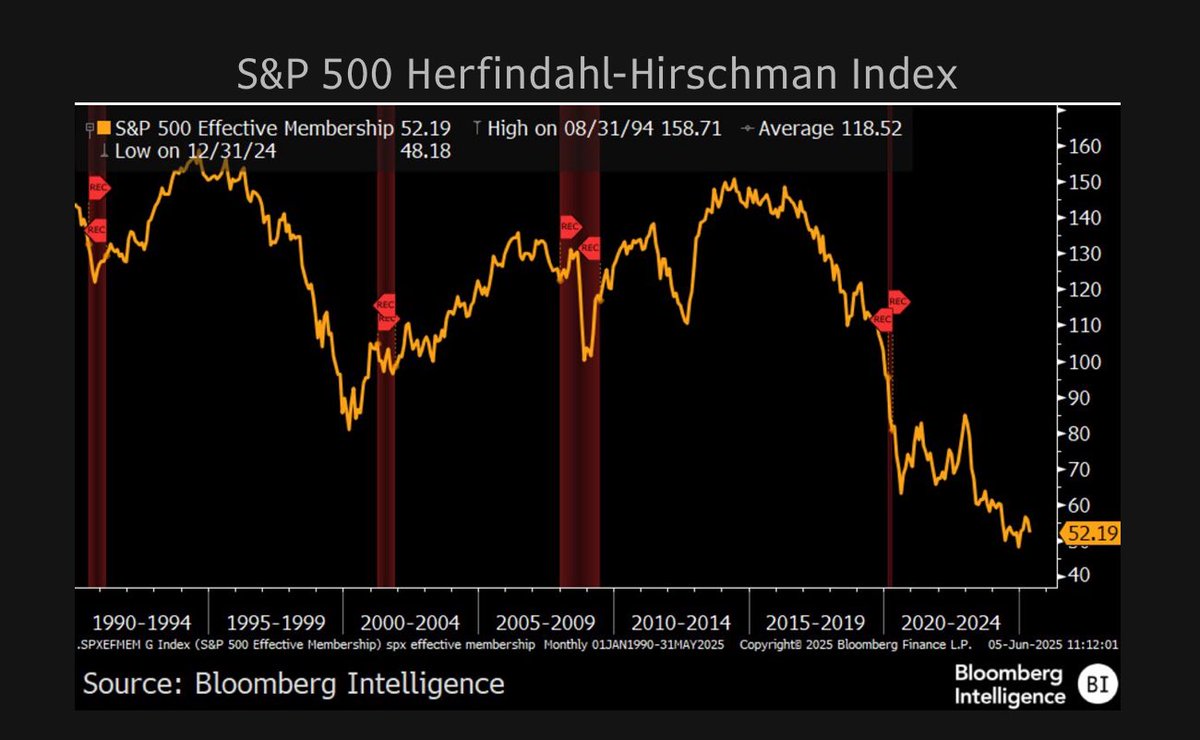 GinaMartinAdams's tweet image. Nifty Fifty is back! Effective membership of the S&P 500 is just 52 stocks now. Amazing.