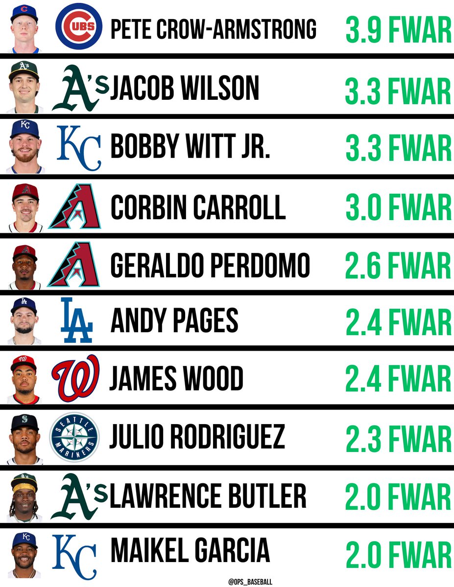 The Most Valuable Hitters 25 Years Old or Younger