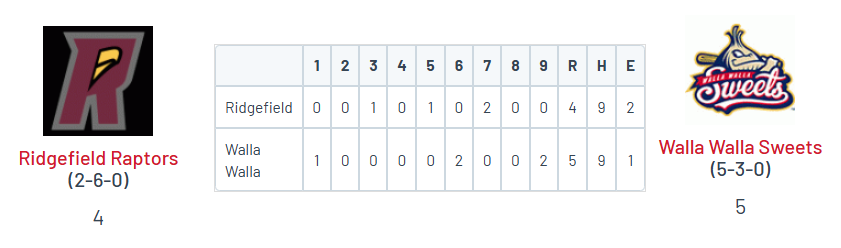 WCL: Walla Walla 5, Ridgefield 4

<a href="/dylan9torres/">Dylan Torres</a> (Portal) W, 3 IP, 2R (1 ER), 3K
<a href="/landonyoung02/">Landon Young</a> (UW) 1-3, 2 RBI, 2 BB, SB
<a href="/cole_rogerss/">Cole Rogers</a> (NMSU) 3-5, R, SB
Caleb Richter (Bushnell) 2-3, 2 R, BB