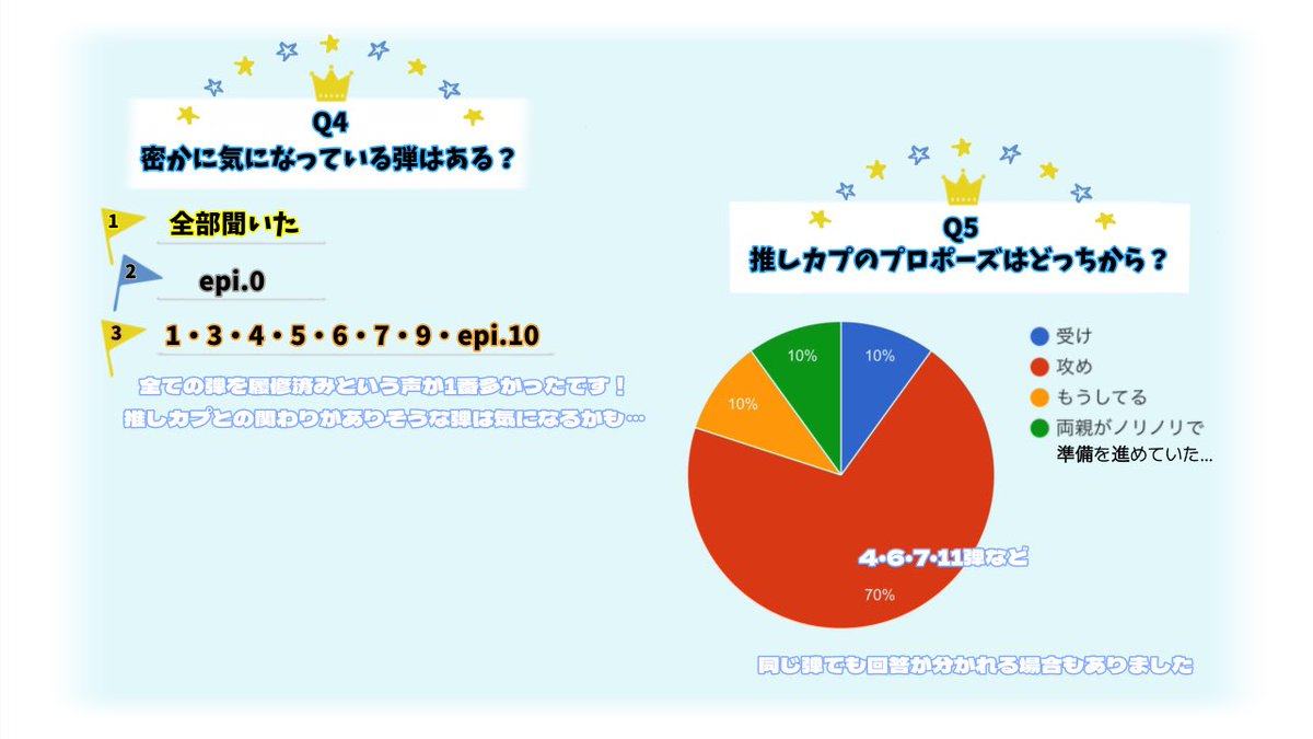 thanks_5th's tweet photo. @GINGERBERRYinfo 

㊗️【男子高校生、はじめての】 10周年おめでとうございます🎉
記念にアンケートを実施しました♪回答して下さった方本当にありがとうございました🙇‍♀️
大好きな男はじが、ずっと愛され続けるシリーズでありますように💕

#祝男はじ10周年 https://t.co/A9w0cjxXaD