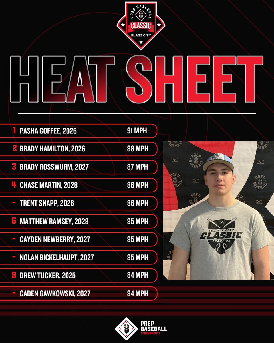 Prep Baseball Ohio (@prepbaseballoh) on Twitter photo 🏆PBT Glass City Classic🏆
🔥Heat Sheet from Saturday, 6/7🔥
🔥 <a href="/MichBullsMarten/">Michigan Bulls Marten</a>
🔥 <a href="/IVL_Ventura/">John Ventura</a>
🔥 <a href="/DC_Toledo/">DC-Toledo</a>
🔥 <a href="/Post183hardball/">Pemberville Legion Post 183 Steam</a>
<a href="/PBRTournaments/">Prep Baseball Tournaments</a> | <a href="/pbtscouting/">Prep Baseball Scouting</a> | <a href="/PrepBaseOHScout/">Prep Baseball Ohio Scouting Coverage</a> 🏆PBT Glass City Classic🏆
🔥Heat Sheet from Saturday, 6/7🔥
🔥 <a href="/MichBullsMarten/">Michigan Bulls Marten</a>
🔥 <a href="/IVL_Ventura/">John Ventura</a>
🔥 <a href="/DC_Toledo/">DC-Toledo</a>
🔥 <a href="/Post183hardball/">Pemberville Legion Post 183 Steam</a>
<a href="/PBRTournaments/">Prep Baseball Tournaments</a> | <a href="/pbtscouting/">Prep Baseball Scouting</a> | <a href="/PrepBaseOHScout/">Prep Baseball Ohio Scouting Coverage</a>
