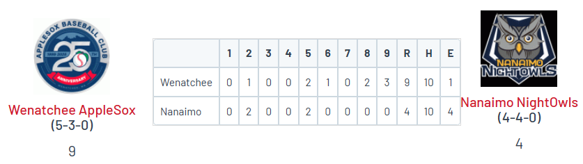 WCL: Wenatchee 9, Nanaimo 4

<a href="/Alecj1208/">Alec Johnson</a> (LMU) 4 IP, 2 R, 6 K
<a href="/gunnarpenz12/">Gunnar Penzkover</a> (GCU) W, 3 IP, 2 R, 2 K

<a href="/NateGrayJr1/">Nate Gray Jr</a> (Portal) 2-4, HR, 2 RBI, 2R
<a href="/NoahFieldss/">Noah Fields</a> (UTA) 2-5, 3B, RBI, R
<a href="/ColbyHolmdahl/">Colby Holmdahl, email: colby.holmdahl@gmail.com</a> (Edmonds '25) 1-2, HR, RBI, SB