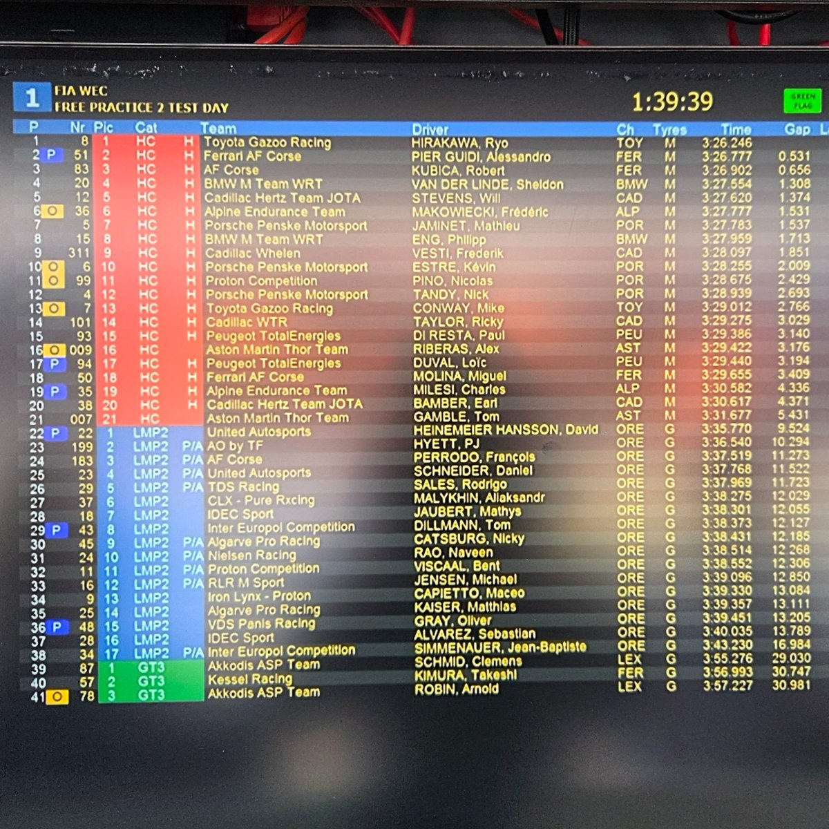 It's Ruby on Rails at the top of the LMP2 category here at the #LeMans24 test day. Nice run <a href="/pjhyett/">PJ Hyett</a> 😄🤘