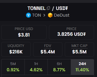 一个你从来没听说过的生态，正在酝酿下一个百倍项目——Telegram表情包NFT

6月3日， $TON 生态NFT交易量首次成为全网第一，超越了ETH单日交易量3.5M。

生态龙头NFT，Plush PEPE三个月上涨700%，目前地板价3500TON（约10000U）。

Telegram内部围绕表情包NFT的打新、赠送、社区建设正在如火如荼的展开。