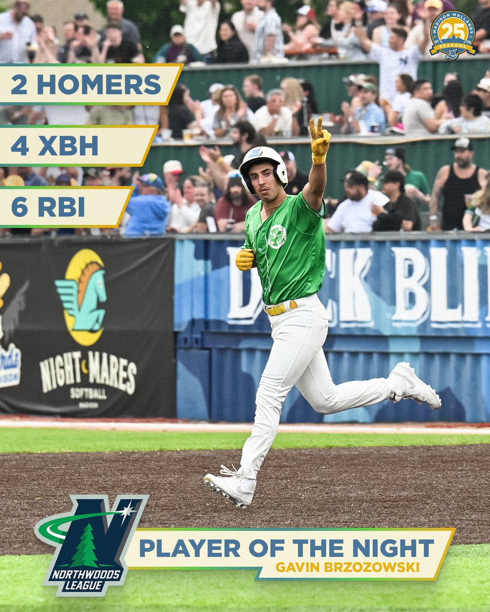 Madison Mallards (@madisonmallards) on Twitter photo 𝑯𝑰𝑴.
<a href="/BrzozowskiGavin/">Gavin Brzozowski</a> brings home Northwoods League Player of the Night honors from his monster performance last night. 🏆 ‼️ 𝑯𝑰𝑴.
<a href="/BrzozowskiGavin/">Gavin Brzozowski</a> brings home Northwoods League Player of the Night honors from his monster performance last night. 🏆 ‼️