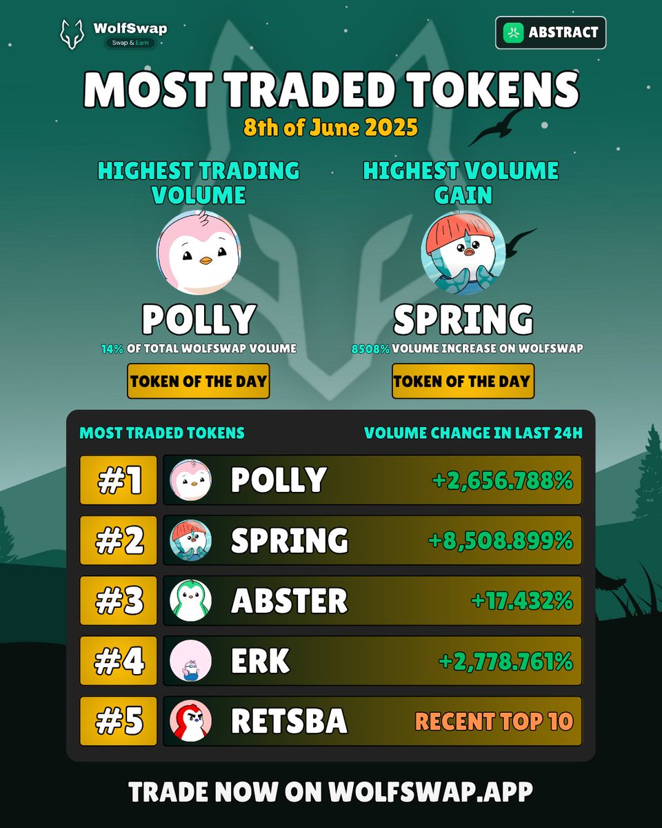 Today's Most Traded Abstract Tokens [8th of June 2025] 🐺

$POLLY <a href="/PollyAbstract/">Polly</a>
$SPRING @springerxyz
$ABSTER <a href="/absterxyz/">Abster ✳️</a>
$ERK
$RETSBA <a href="/retsbaxyz/">Retsba</a>

Could this be a sign of green wave on Abs? 👀