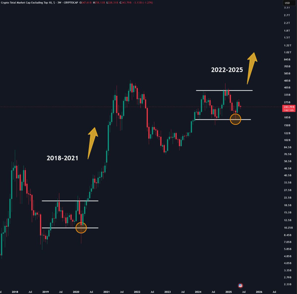Where is Altseason?

When will my bags pump?

When will I make genrational wealth?

The reality is that we're still in Bitcoin Season.

Altseason hasn't even started yet, as ETH is still trading below 2021 highs.

I know that during 2020-21 cycle, alts rally happened much earlier