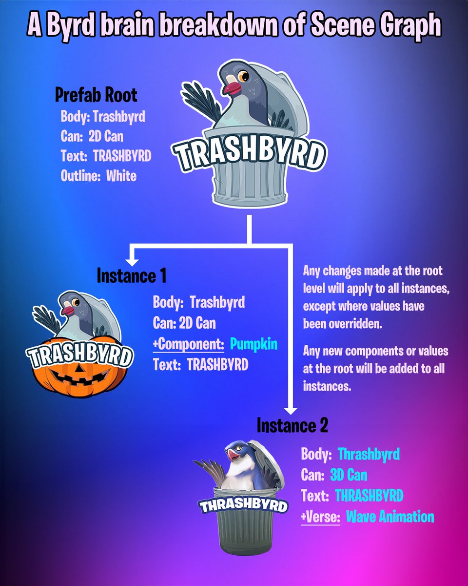 An oversimplified explanation of UEFN Scene Graph.
