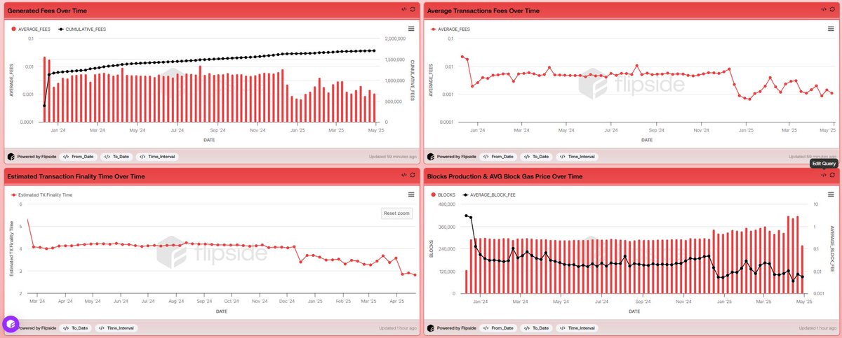 RebornAli3N 🔺 (@0x_ali3n) on Twitter photo 1/ 🔺Say hello to the fastest, cheapest version of Avalanche we’ve ever seen. 💨It’s not theory, it’s happening.
In just a year:
🔺 Avg tx fee dropped from 0.02 → 0.001 $AVAX (95% reduction) 💸
🔺 Block gas fee down from 0.1 → 0.01 $AVAX (90% drop)
🔺 Block production jumped 1/ 🔺Say hello to the fastest, cheapest version of Avalanche we’ve ever seen. 💨It’s not theory, it’s happening.
In just a year:
🔺 Avg tx fee dropped from 0.02 → 0.001 $AVAX (95% reduction) 💸
🔺 Block gas fee down from 0.1 → 0.01 $AVAX (90% drop)
🔺 Block production jumped
