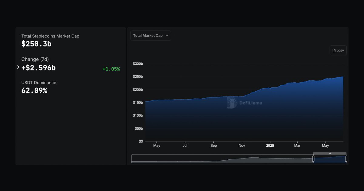 🚨 BREAKING: Il mercato delle stablecoin supera i 250 miliardi di dollari!