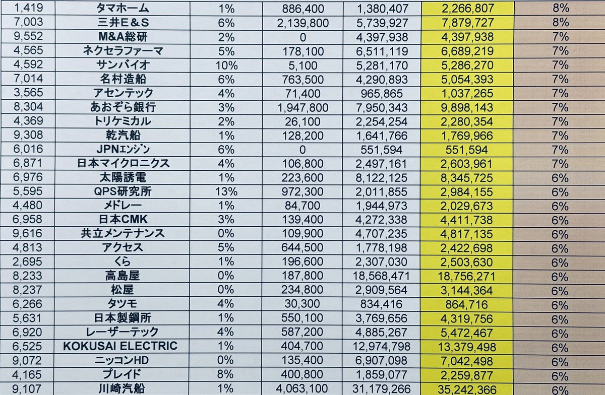 空売りランキング 信用売残高＋公表済み貸株残高 売残比率（発行済） 1位 霞ヶ関キャピタル 20% 2位 さくらインター 17％ 3位 野村マイクロ  17％ 4位 セレス 16％ 5位 ヘリオス 16％ 6位 TOWA 15% 7位 INFORICH 15%