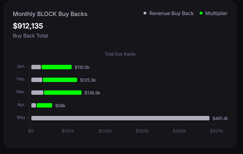 Charley_YoM's tweet photo. 🟩𝗕𝗨𝗬-𝗕𝗔𝗖𝗞𝗦
Buy-backs in crypto tokenomics aim to reduce token supply and signal project stability with the best results from buy-backs witnessed if carried in a short term strategic basis.
#Blockasset is not just randomly repurchasing its own token from the market & misusing capital, it carries out strategic buys daily within a 2-3 months spree.
The goal is to cover 20% of the total token supply before the year runs out and so far, over 7% of the supply has been repurchased through 4 completed buy-backs, driving the price from $0.026 to $0.07.
Starting from the month of May 2025, Blockasset implemented a 100% rate on daily buy-backs on profitable days, a strategy that fosters a ‘community first’ initiative, where a generous $BLOCK cash back rewards meant more value flowing back to players, and less held as profit. It's always a win win for both parties
Check out the traction of the Buy-backs since inception👇
https://t.co/pXm0aVvApW