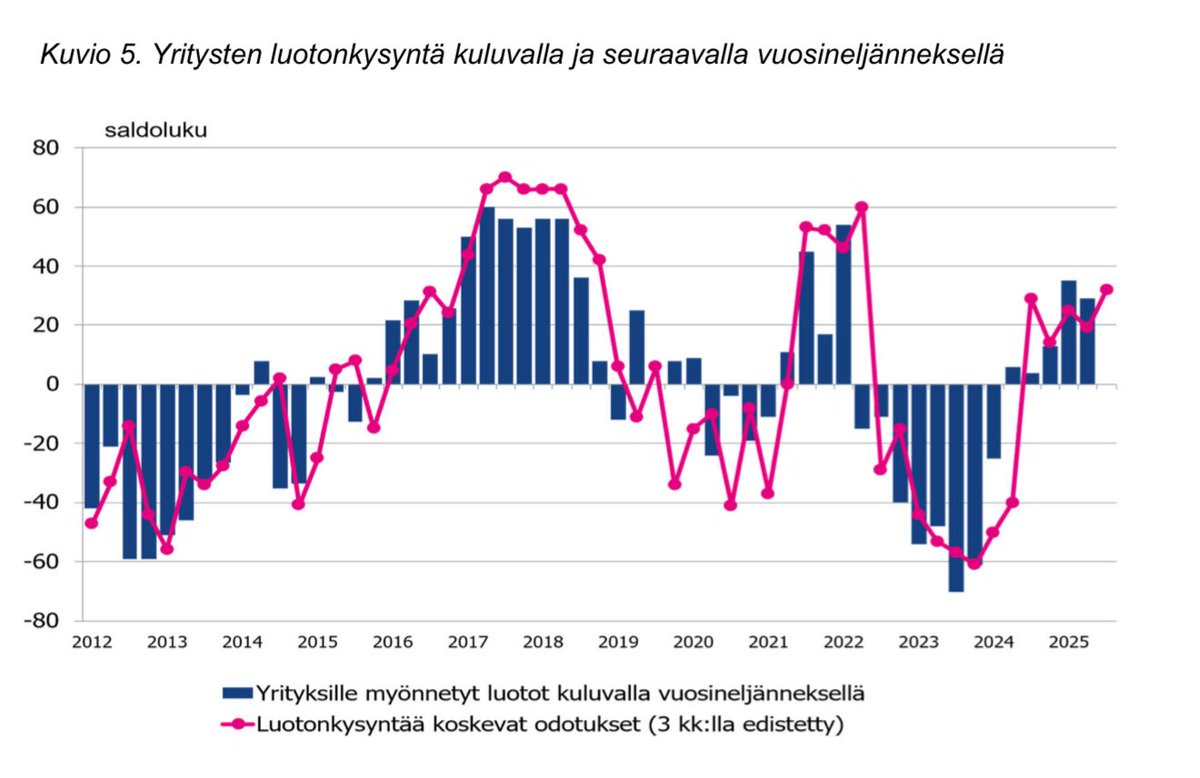Suomessa yritysten luotonkysyntä on vilkastumassa entisestään.

Myös kuluttajien luotonkysyntä jatkuu vahvana.

Lupaa hyvää taloudelle.

Kuva: FA:n Pankkibarometri