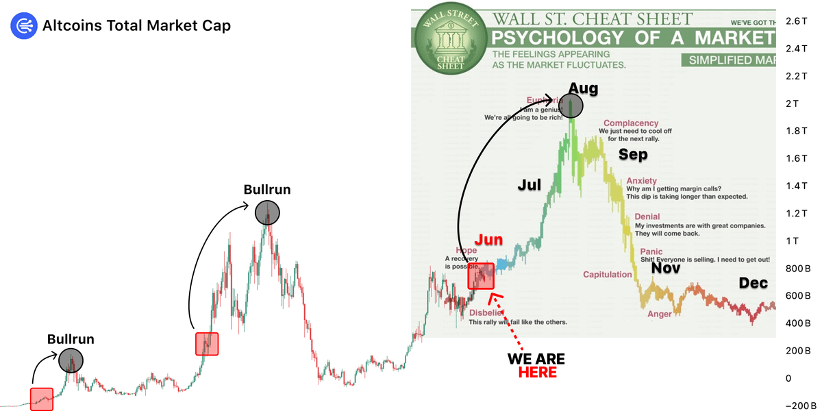 The biggest Altseason has NOT started yet...

We are not even close, liquidity hasn't shifted

If you're suffering this cycle, you're not alone...

I studied market data and past cycles: here's what happening with market now 🧵👇

(and when things will turn around)