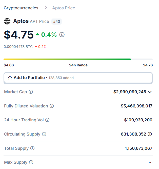 APTopia_xyz's tweet image. LAST CHANCE TO BUY APTOS UNDER $5