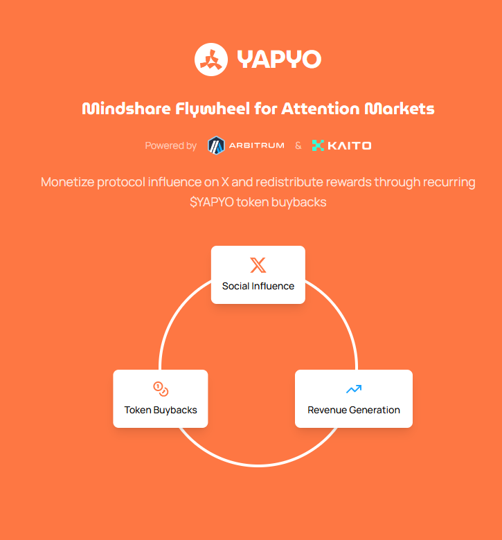 发现了一个Kaito <a href="/KaitoAI/">Kaito AI 🌊</a> 支持的，值得关注的新项目：<a href="/yapyo_arb/">YAPYO</a>

难道是下一个Loud？🤔

聚焦于链上数据与用户关系的新范式，Yapyo 正在构建更聪明的 Web3 内容和交互方式。

早期阶段，机会满满。推荐关注起来，提前上车不迷路。

👀 更多信息： x.com/yapyo_arb