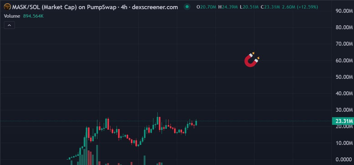 I rarely see a project with a solid community that seems to have a CTO from the start, most of them grow fast and then crash fast and rug

projects with a cultural community like this you should not miss

look at $PEPE 6B

and $MASK is only 22M

We are still very early