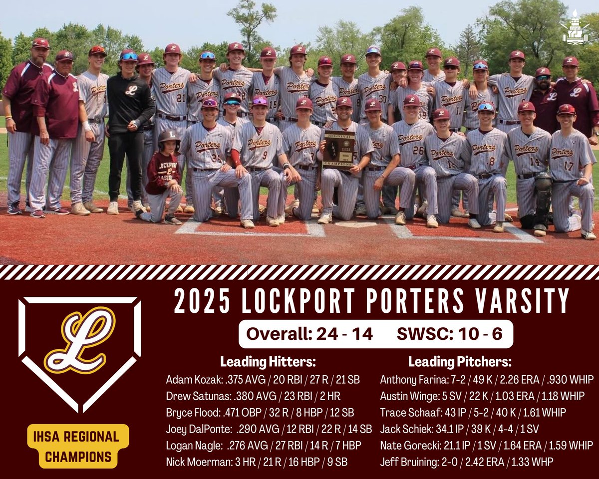 The 2025 Porter Baseball season has come to a close. As we begin to roll out some of the player accomplishments from this season, we begin with a quick season recap for the Varsity Porters. As a TEAM, we won the Lockport Regional Championship, and placed 3rd in the SWSC.