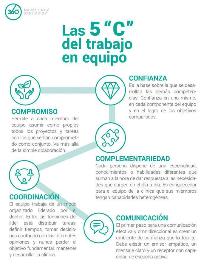 Las 5️⃣ "C" del trabajo en equipo    
- Comunicación 
- Coordinación  
- Complementariedad  
- Confianza  
- Compromiso