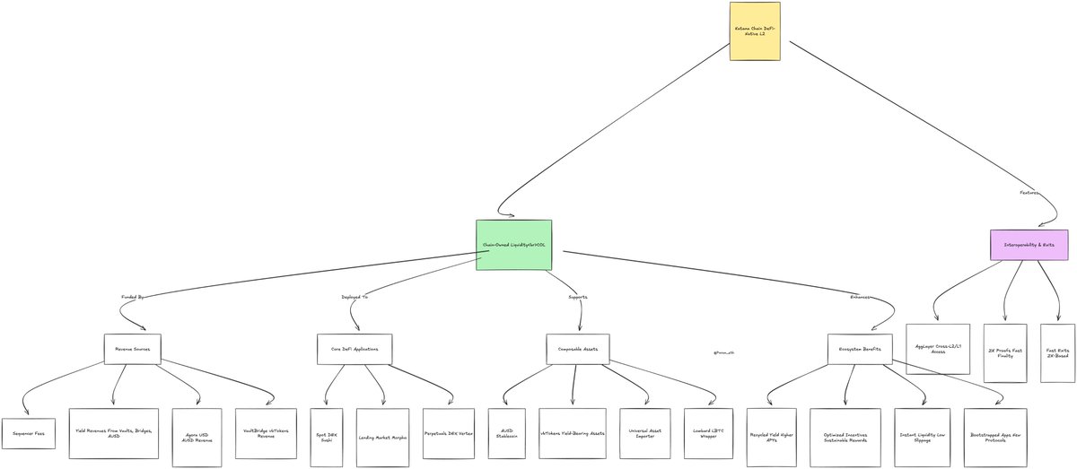Param_eth's tweet photo. Deep Dive into Chain-Owned Liquidity on @katana Chain:

Katana is a Layer 2 blockchain focused on DeFi, offering deep liquidity, high yields, and sustainable DeFi development.

Chain-Owned Liquidity (COL)

COL = Blockchain-managed liquidity, ensuring price stability, execution, and user incentives/rewards.

Katana stores assets on-chain using DeFi dApps:

1. Spot DEX: SushiSwap
2. Lending/Borrowing: MorphoLabs
3. Perpetual DEX/Futures: Vertex Protocol

These dApps ensure deep liquidity on Katana.

COL Funding:

1. Sequencer Fees: From transaction gas fees.

2. Yield Revenue: From bridged assets, vaults, and native stablecoins.

3. Agora USD (AUSD) Revenue: Katana’s native stablecoin.

4. VaultBridge Revenue: From bridged yield-bearing assets (vbTokens).

Katana emphasizes user-centric interoperability with AggLayer, ZK proofs, and fast exits.

Core Team:
- @omnifient 
- @mfisher10x 
- @0xWillButton 
- @Ignatius_ZY 
- @Crypto_Texan 
- @EauDoon