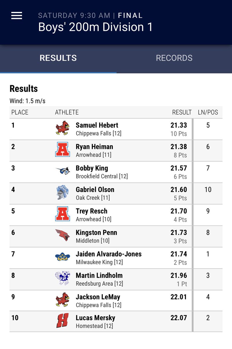 ReschTrey's tweet image. Great sophomore track season!
State Champs 4X200 State record 1:25.88
5th place 200M PR 21.70
@CoachHerriot