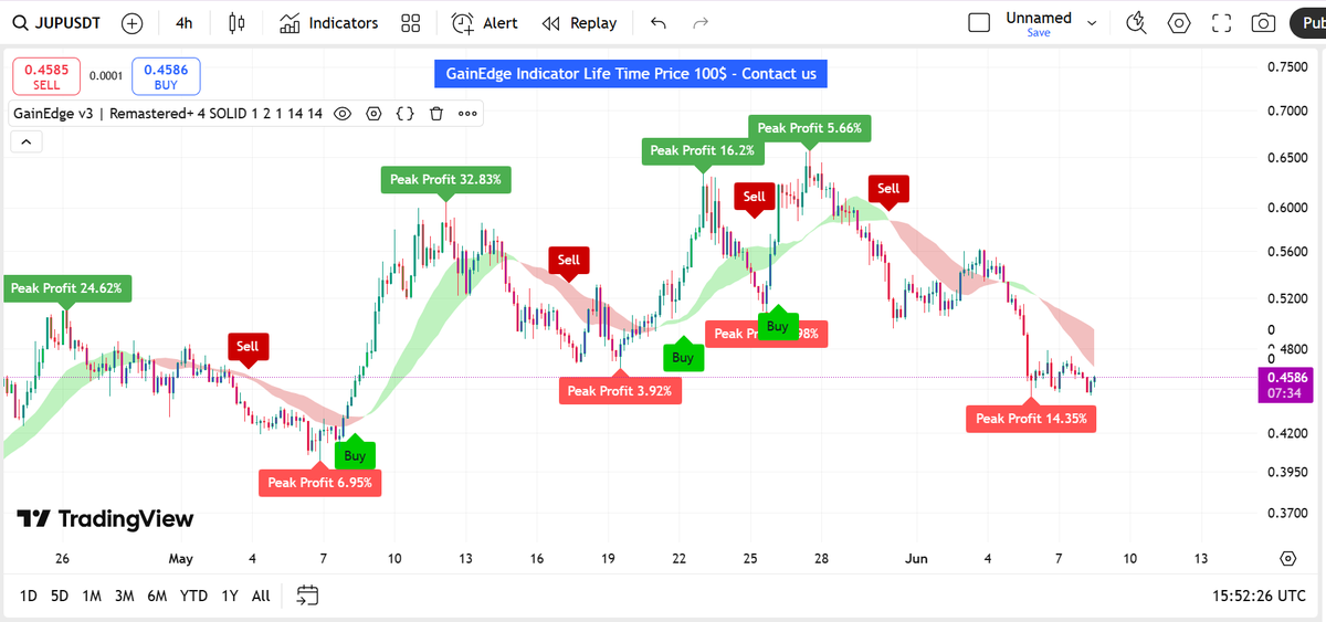 Mintora_sol's tweet photo. The last sell signal brought us a 14% profit.
I believe we’re going to see further correction in the $JUP token.
$jup $sol $eth $arb $sei $fet $xrp $sui https://t.co/SppgZtAdfS