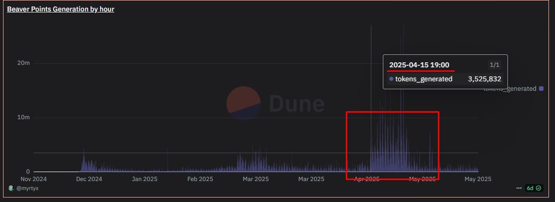 Nice job
All those FOMO folks at the token and additional investment announcements were sent to celebrate the second snapshot, while everyone who was grinding earlier (basically early users) got into the first snap.

LFG