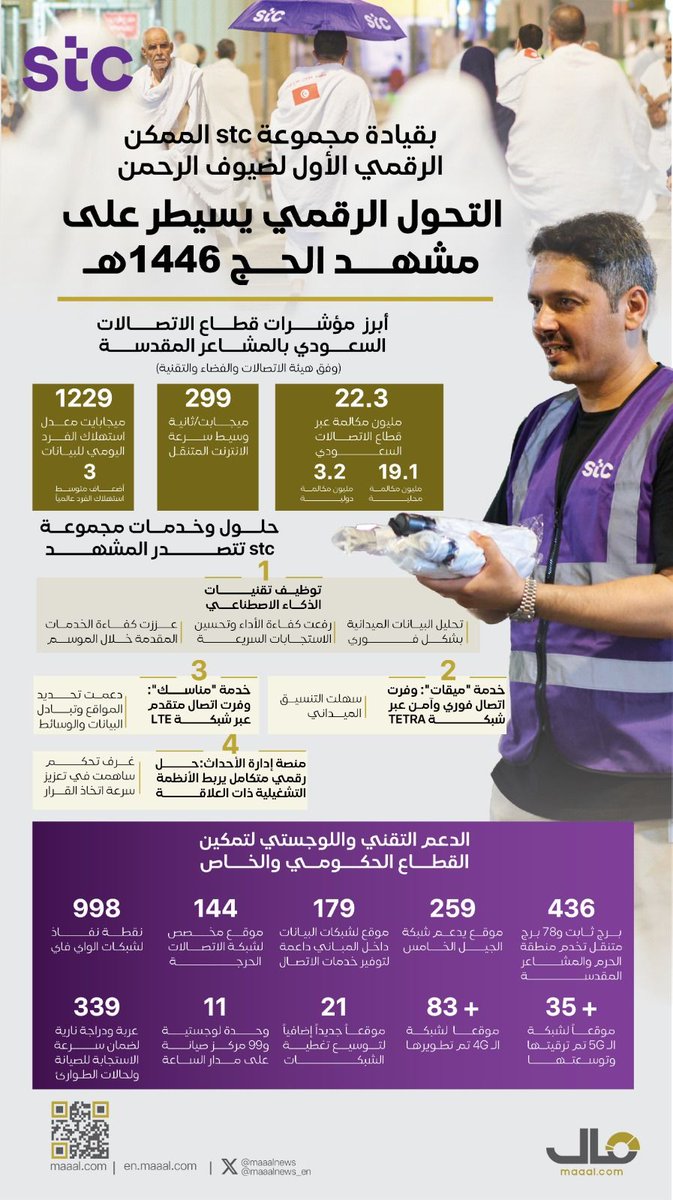 Maaalnews's tweet photo. بقيادة مجموعة stc الممكن الرقمي الأول لضيوف الرحمن.. التحول الرقمي يسيطر على مشهد حج عام 1446 هـ 
https://t.co/9Zpe2Qtgj6 https://t.co/ubBg1EwEV4