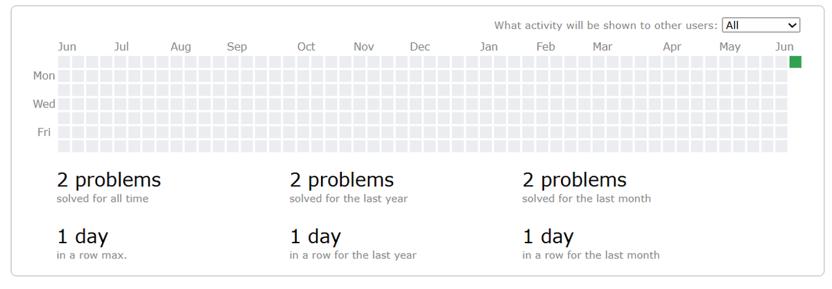 epiphany1113520's tweet image. Day 112 of #200DaysOfCode
- LeetCode POTD
- Gave leetcode weekly contest
- Gave my first codeforces contest, solved A and B, partially solved C
- Studied backend from hitesh sir
Super productive day it was!