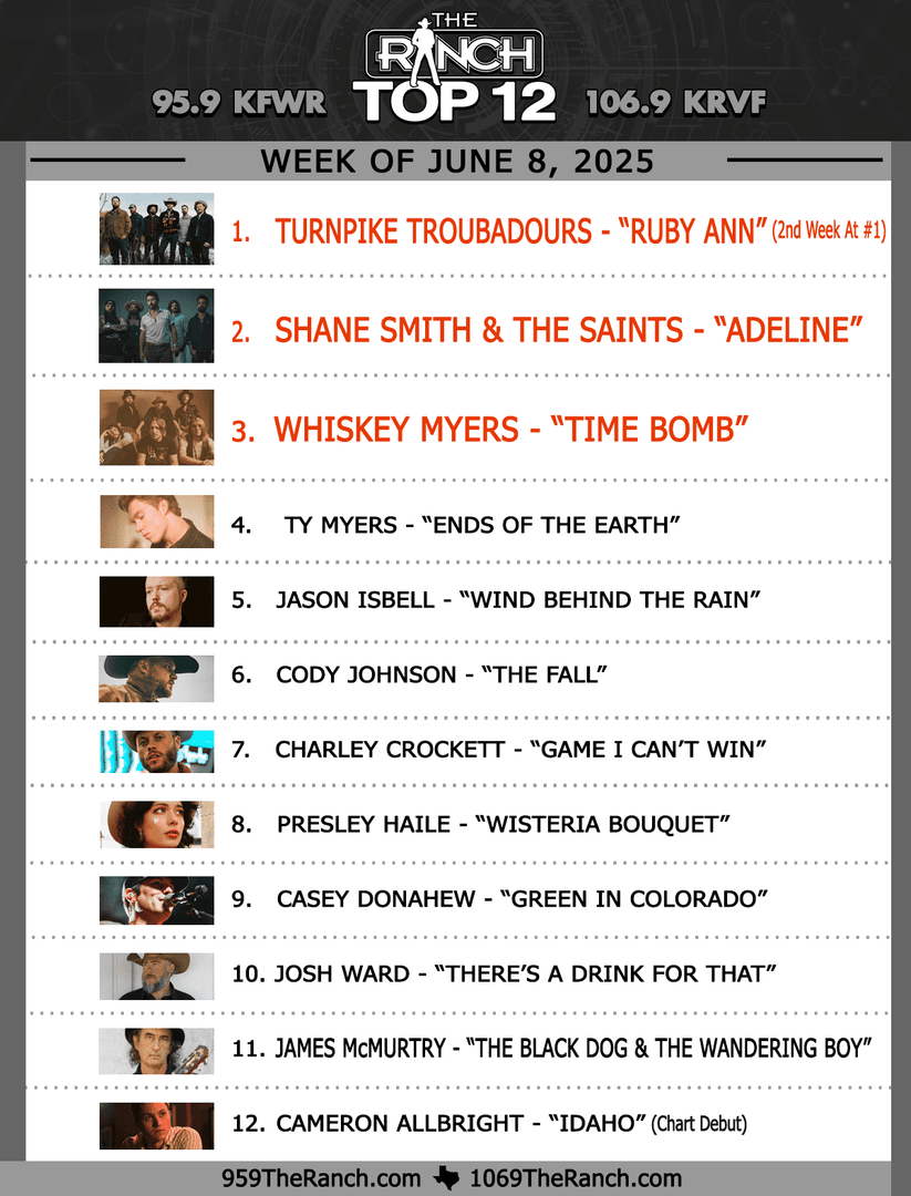 95.9 The Ranch (@959theranch) on Twitter photo We've had some movement on the #RanchTop12 chart this week! ๐ Here are the top three for June 8th:
.
#1 <a href="/TpTroubadours/">Turnpike Troubadours</a>
#2 <a href="/ShaneSmithMusic/">SHANE SMITH + SAINTS</a>
#3 <a href="/whiskeymyers/">Whiskey Myers</a> We've had some movement on the #RanchTop12 chart this week! ๐ Here are the top three for June 8th:
.
#1 <a href="/TpTroubadours/">Turnpike Troubadours</a>
#2 <a href="/ShaneSmithMusic/">SHANE SMITH + SAINTS</a>
#3 <a href="/whiskeymyers/">Whiskey Myers</a>